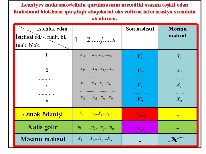 Leontyev makromodelinin qurulmasının metodiki əsasını təşkil edən funksional blokların qarşılıqlı əlaqələrini əks etdirən informasiya