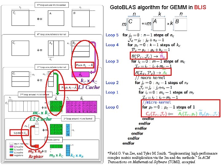 Generating Families Of Practical Fast Matrix Multiplication Algorithms