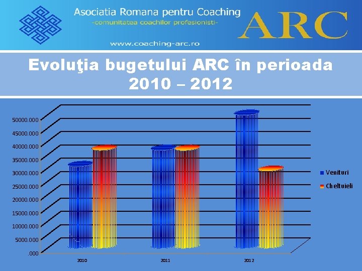 Evoluţia bugetului ARC în perioada 2010 – 2012 50000. 000 45000. 000 40000. 000