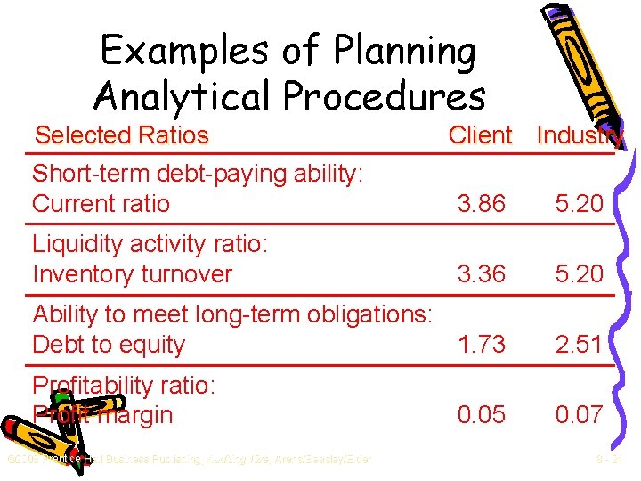 Examples of Planning Analytical Procedures Selected Ratios Short-term debt-paying ability: Current ratio Client Industry