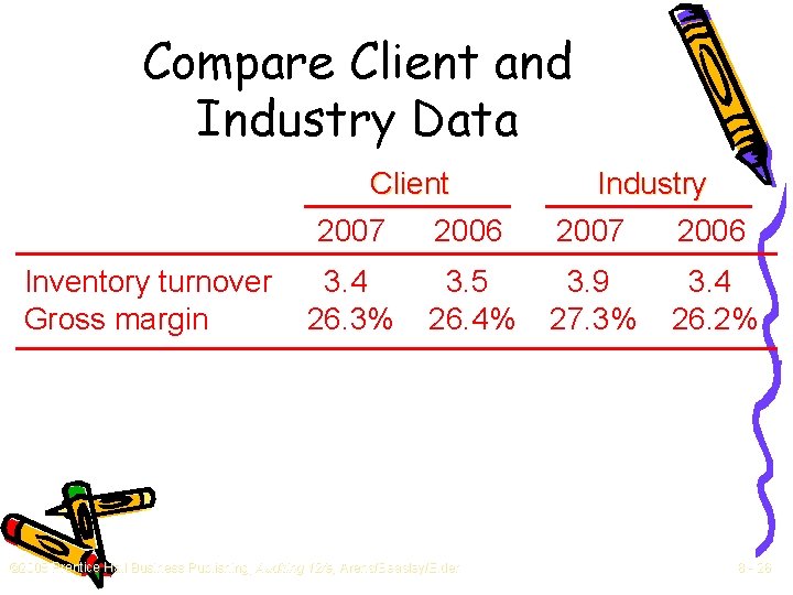 Compare Client and Industry Data Client Inventory turnover Gross margin Industry 2007 2006 3.