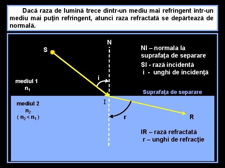 Dacă raza de lumină trece dintr-un mediu mai refringent într-un mediu mai puţin refringent,