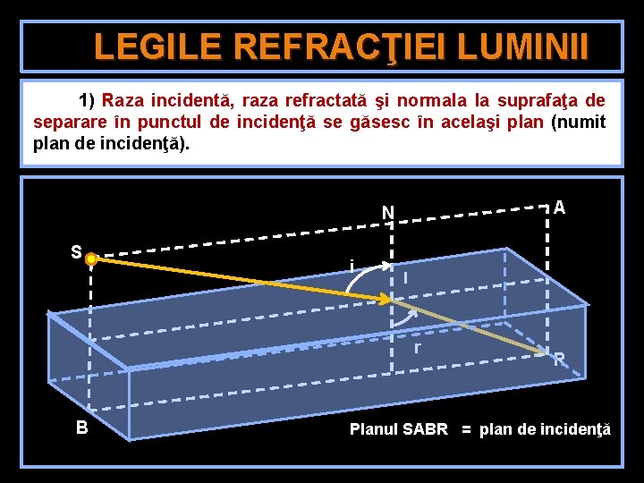 LEGILE REFRACŢIEI LUMINII 1) Raza incidentă, raza refractată şi normala la suprafaţa de separare