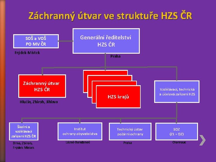 Záchranný útvar ve struktuře HZS ČR SOŠ a VOŠ PO MV ČR Generální ředitelství