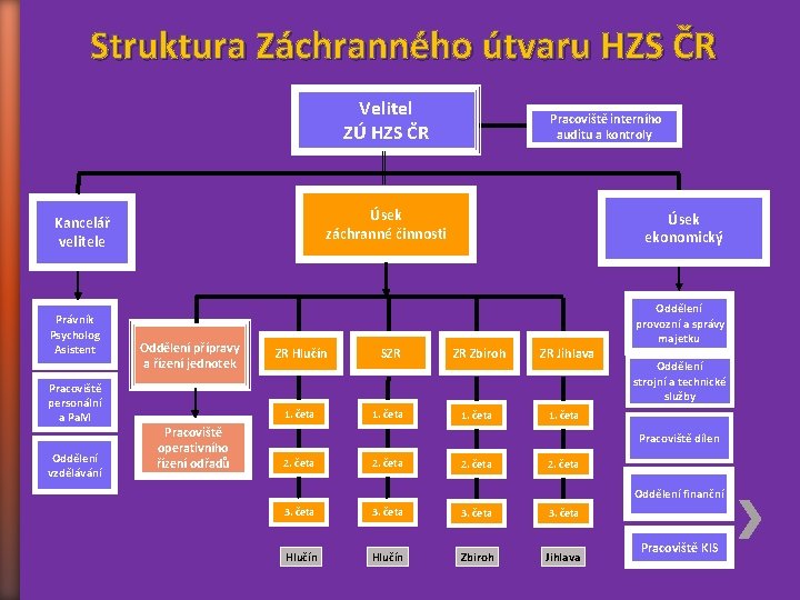 Struktura Záchranného útvaru HZS ČR Velitel ZÚ HZS ČR Úsek záchranné činnosti Kancelář velitele