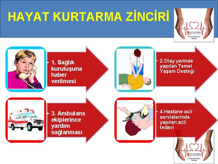 HAYAT KURTARMA ZİNCİRİ • 1. Sağlık kuruluşuna haber verilmesi • 2. Olay yerinde yapılan HAYAT KURTARMA ZİNCİRİ • 1. Sağlık kuruluşuna haber verilmesi • 2. Olay yerinde yapılan