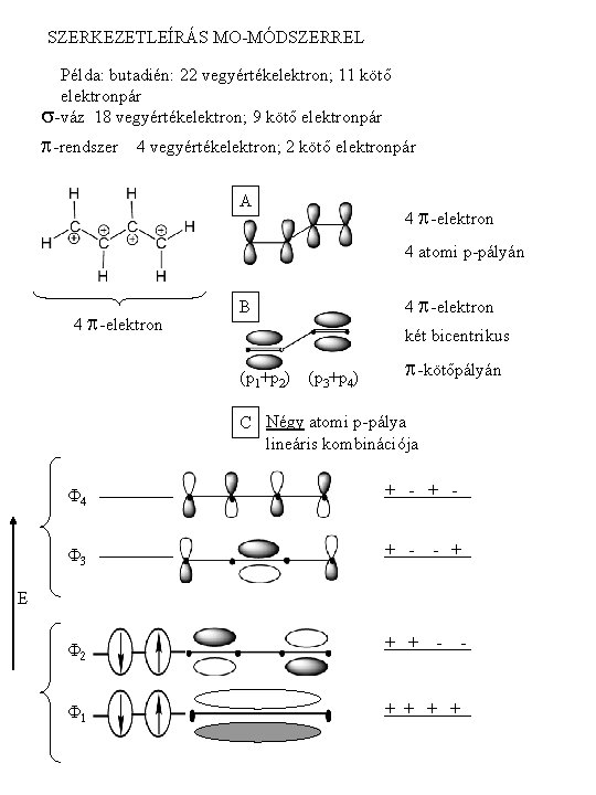 SZERKEZETLEÍRÁS MO-MÓDSZERREL Példa: butadién: 22 vegyértékelektron; 11 kötő elektronpár s-váz 18 vegyértékelektron; 9 kötő