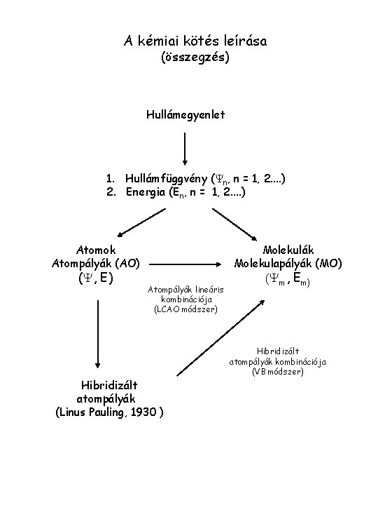 A kémiai kötés leírása (összegzés) Hullámegyenlet 1. Hullámfüggvény (Yn, n = 1, 2. .