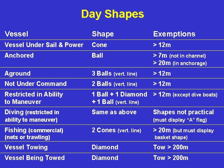 Day Shapes Vessel Shape Exemptions Vessel Under Sail & Power Cone > 12 m