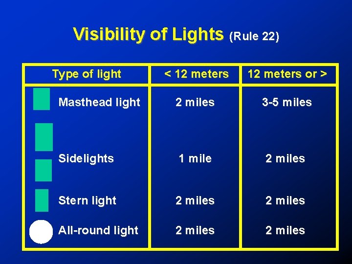 Visibility of Lights (Rule 22) Type of light < 12 meters or > Masthead