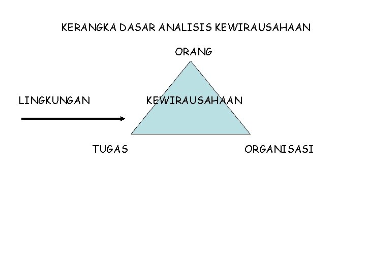 KERANGKA DASAR ANALISIS KEWIRAUSAHAAN ORANG LINGKUNGAN KEWIRAUSAHAAN TUGAS ORGANISASI 