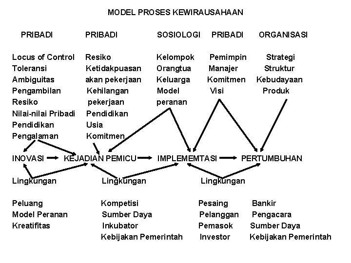 MODEL PROSES KEWIRAUSAHAAN PRIBADI Locus of Control Toleransi Ambiguitas Pengambilan Resiko Nilai-nilai Pribadi Pendidikan