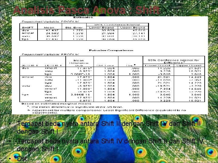 Analisis Pasca Anova : Shift • Terdapat beda nyata antara Shift II dengan Shift