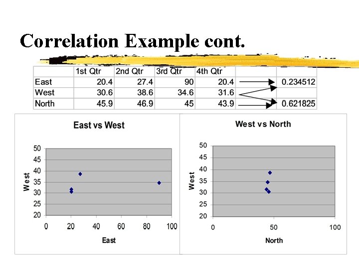 Correlation Example cont. 