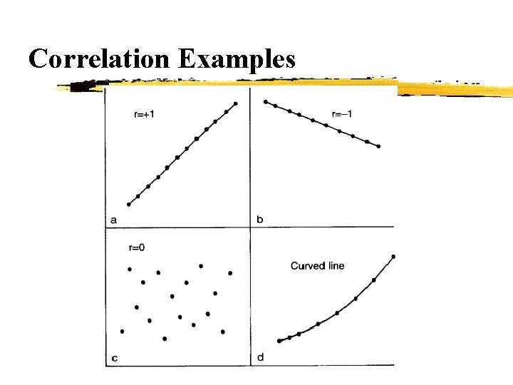 Correlation Examples 