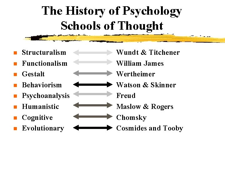 The History of Psychology Schools of Thought n n n n Structuralism Functionalism Gestalt