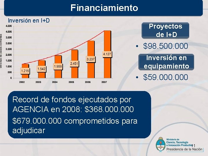 Financiamiento Inversión en I+D Proyectos de I+D • $98. 500. 000 Inversión en equipamiento