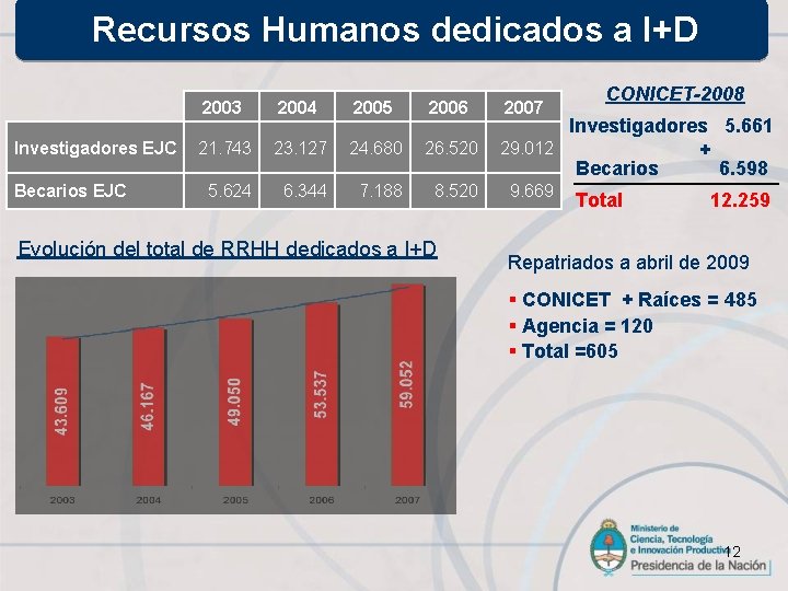 Recursos Humanos dedicados a I+D 2003 2004 2005 2006 Investigadores EJC 21. 743 23.