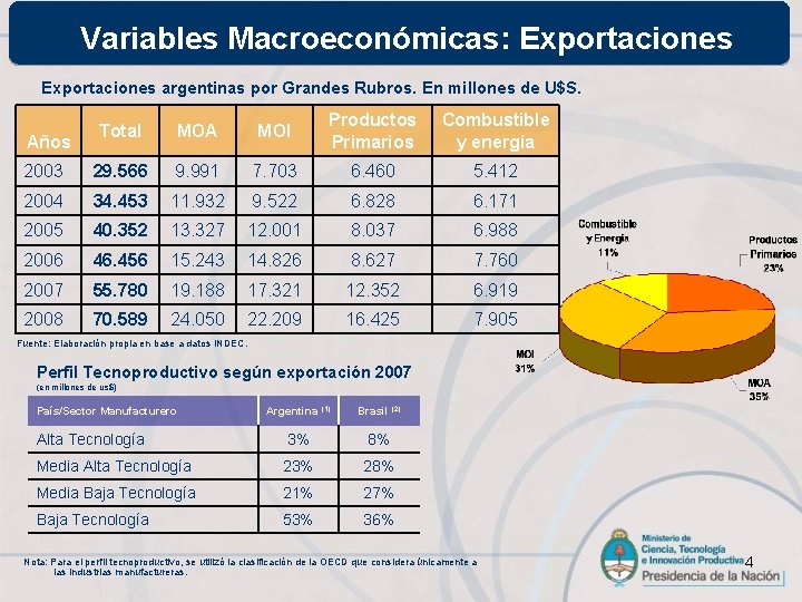 Variables Macroeconómicas: Exportaciones argentinas por Grandes Rubros. En millones de U$S. Total MOA MOI