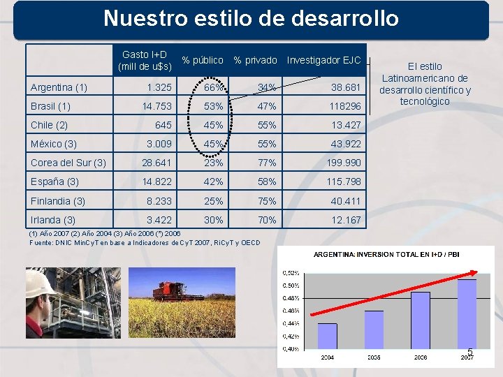 Nuestro estilo de desarrollo Gasto I+D (mill de u$s) % público % privado Investigador