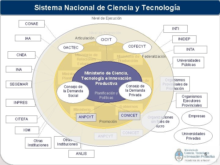 Sistema Nacional de Ciencia y Tecnología Nivel de Ejecución CONAE INTI IAA Nivel de