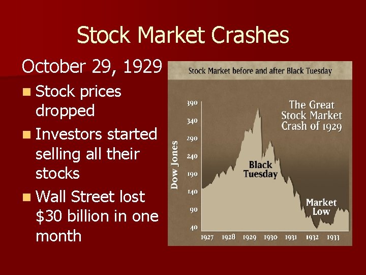 Stock Market Crashes October 29, 1929 n Stock prices dropped n Investors started selling