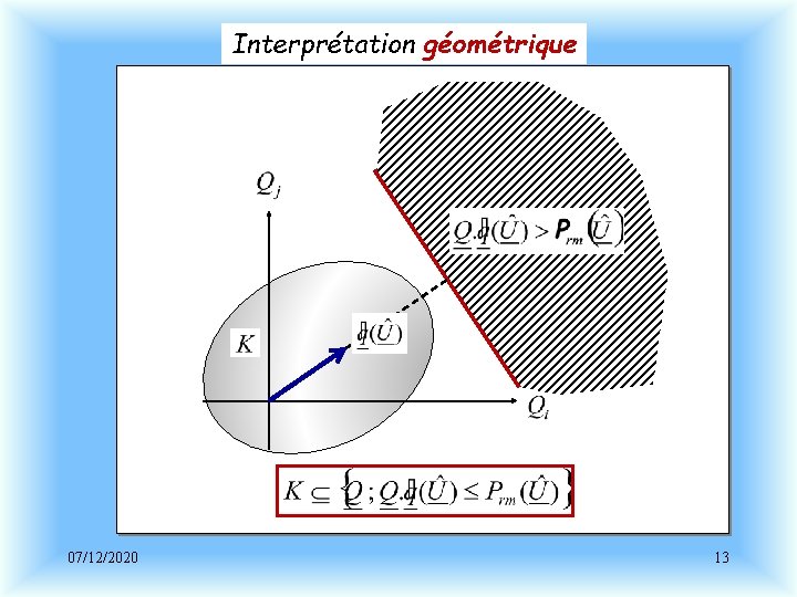 Interprétation géométrique 07/12/2020 13 