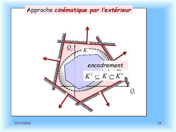 Approche cinématique par l’extérieur encadrement 07/12/2020 14 