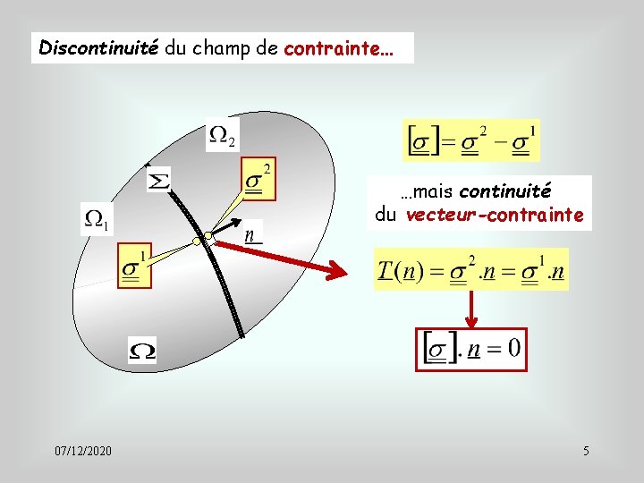 Discontinuité du champ de contrainte… …mais continuité du vecteur-contrainte 07/12/2020 5 