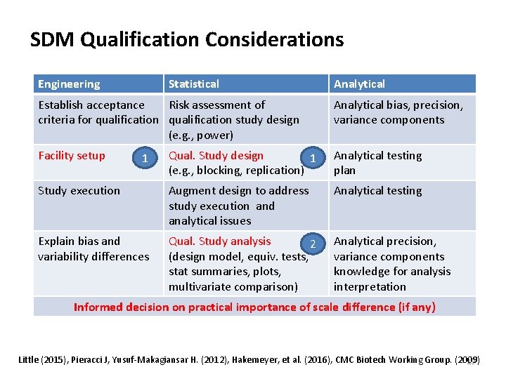 SDM Qualification Considerations Engineering Statistical Analytical Establish acceptance Risk assessment of criteria for qualification