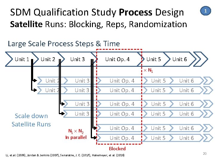 SDM Qualification Study Process Design 1 Satellite Runs: Blocking, Reps, Randomization Large Scale Process