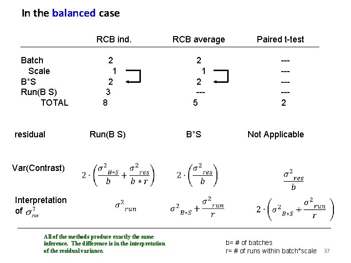 In the balanced case RCB ind. Batch Scale B*S Run(B S) TOTAL residual 2