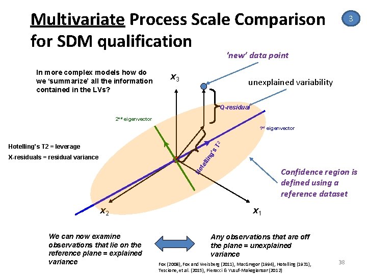 Multivariate Process Scale Comparison for SDM qualification 3 'new’ data point In more complex