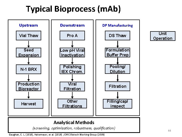 Typical Bioprocess (m. Ab) Upstream Downstream DP Manufacturing Vial Thaw Pro A DS Thaw