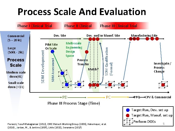 Process Scale And Evaluation Dev. Site Medium scale down(4 L) Small scale down (<1
