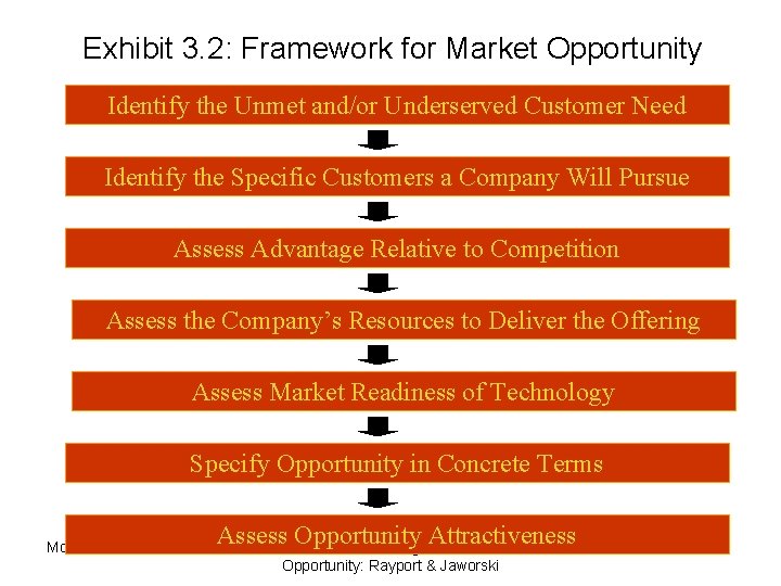 Exhibit 3. 2: Framework for Market Opportunity Identify the Unmet and/or Underserved Customer Need