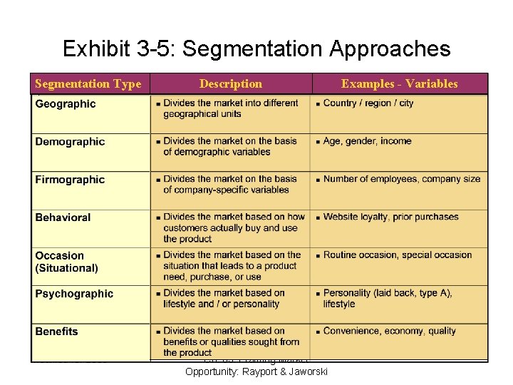 Exhibit 3 -5: Segmentation Approaches Segmentation Type Modified for 2005 Description Ch. 03: Framing