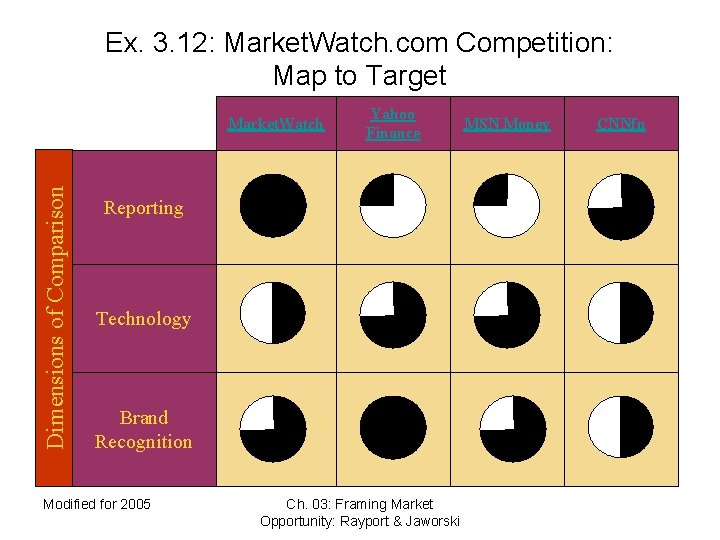 Ex. 3. 12: Market. Watch. com Competition: Map to Target Dimensions of Comparison Market.