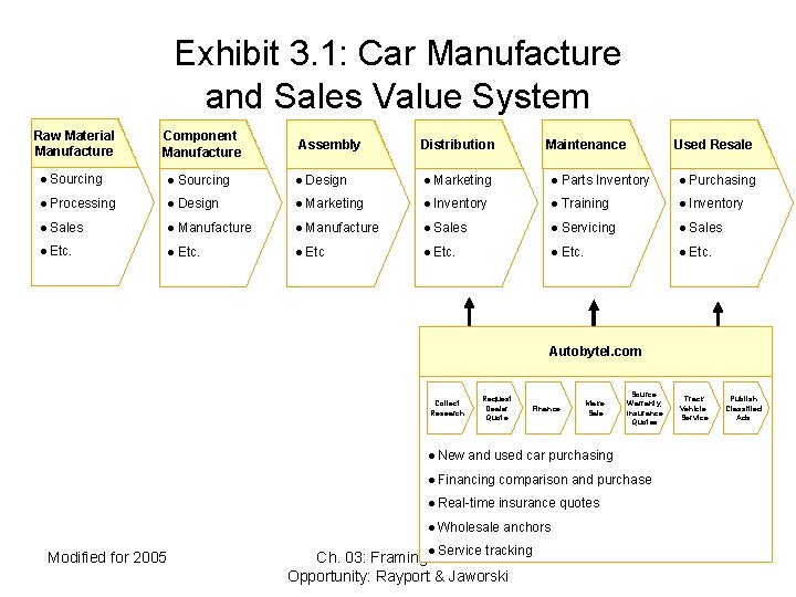 Exhibit 3. 1: Car Manufacture and Sales Value System Raw Material Manufacture Component Manufacture