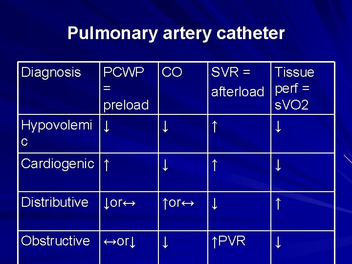 Pulmonary artery catheter Diagnosis PCWP CO = preload Hypovolemi ↓ ↓ c SVR =