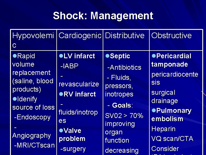 Shock: Management Hypovolemi Cardiogenic Distributive Obstructive c l. Rapid l. LV infarct volume -IABP