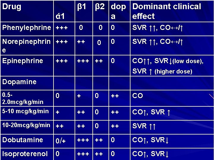 Drug ά 1 β 2 dop Dominant clinical a effect Phenylephrine +++ 0 0