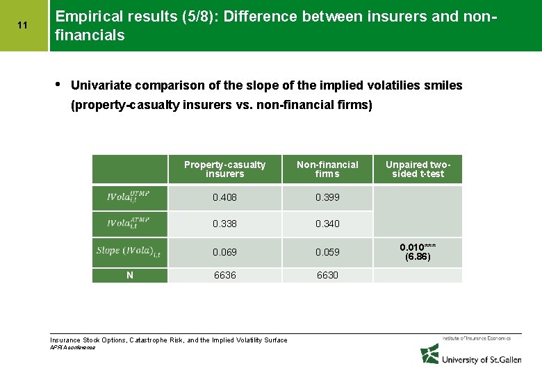 11 Empirical results (5/8): Difference between insurers and nonfinancials • Univariate comparison of the