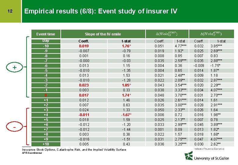 Empirical results (6/8): Event study of insurer IV 12 Event time Day -10 -9