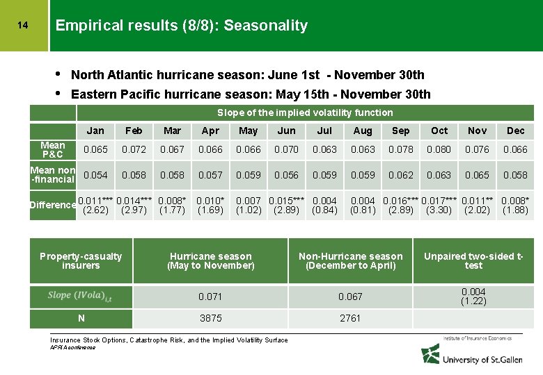 Empirical results (8/8): Seasonality 14 • • North Atlantic hurricane season: June 1 st