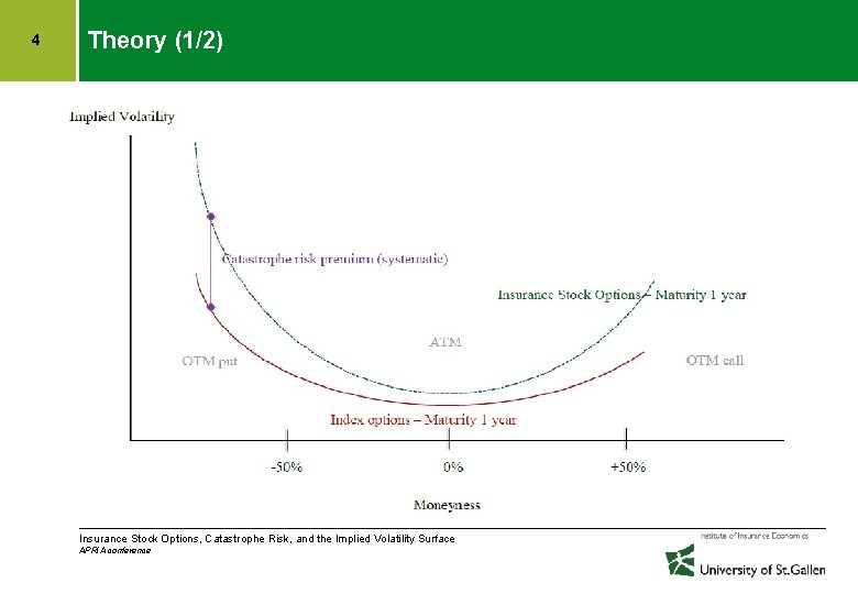 4 Theory (1/2) • P Insurance Stock Options, Catastrophe Risk, and the Implied Volatility