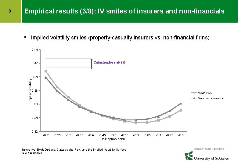 Empirical results (3/8): IV smiles of insurers and non-financials • Implied volatility smiles (property-casualty