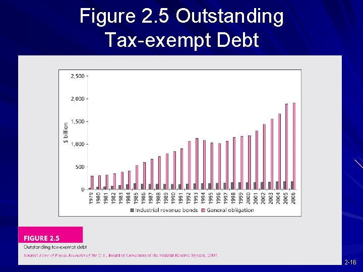 Figure 2. 5 Outstanding Tax-exempt Debt 2 -16 