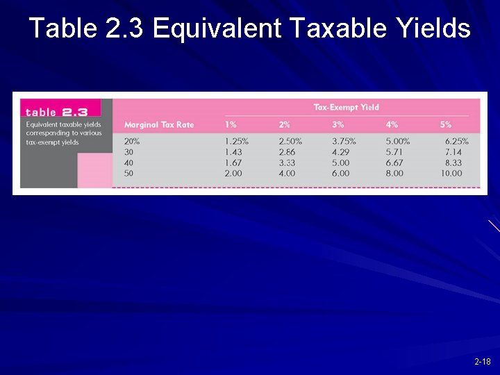 Table 2. 3 Equivalent Taxable Yields 2 -18 