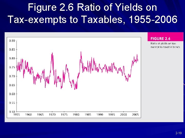 Figure 2. 6 Ratio of Yields on Tax-exempts to Taxables, 1955 -2006 2 -19